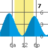 Sachem Head tide chart for Tuesday, January 7, 2025