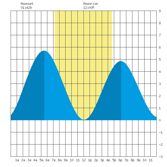 Sachem Head tide chart for Wednesday, January 8, 2025