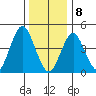 Sachem Head tide chart for Wednesday, January 8, 2025
