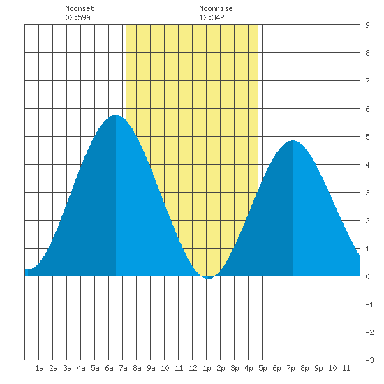 Sachem Head tide chart for Thursday, January 9, 2025
