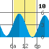 Sachem Head tide chart for Monday, February 10, 2025