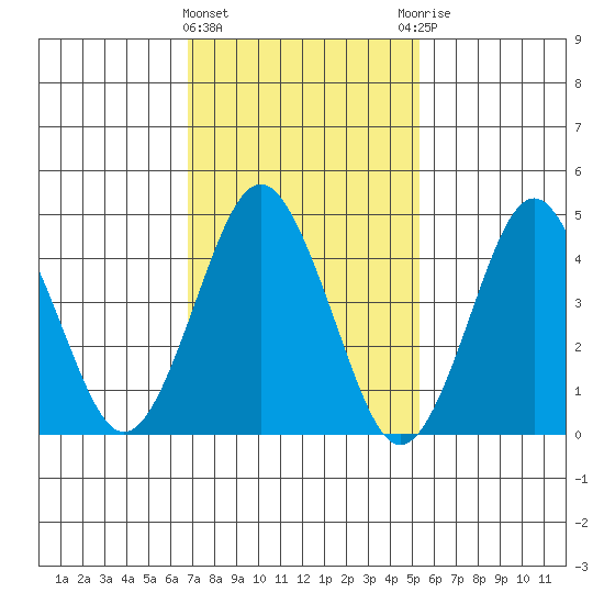 Sachem Head tide chart for Tuesday, February 11, 2025