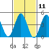 Sachem Head tide chart for Tuesday, February 11, 2025