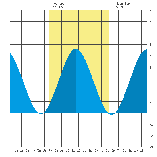 Sachem Head tide chart for Thursday, February 13, 2025