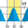 Sachem Head tide chart for Thursday, February 13, 2025