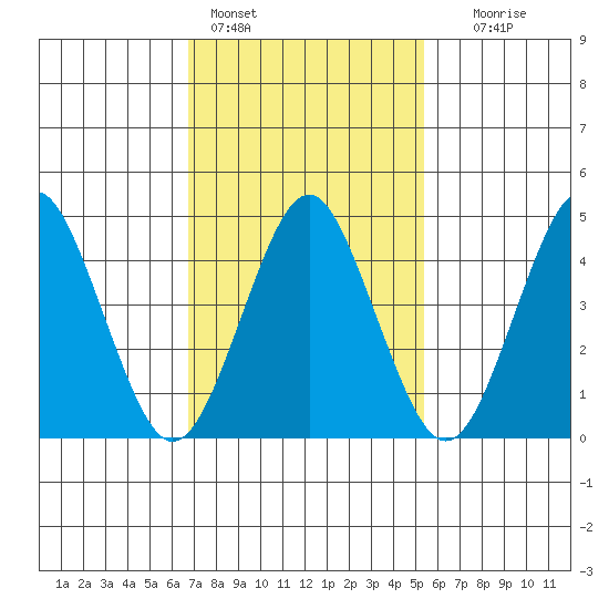 Sachem Head tide chart for Friday, February 14, 2025