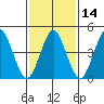 Sachem Head tide chart for Friday, February 14, 2025