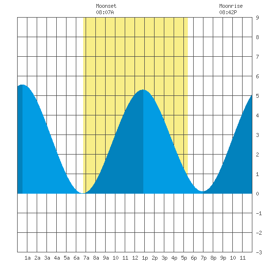 Sachem Head tide chart for Saturday, February 15, 2025