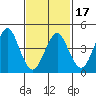 Sachem Head tide chart for Monday, February 17, 2025