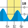 Sachem Head tide chart for Tuesday, February 18, 2025