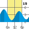 Sachem Head tide chart for Wednesday, February 19, 2025