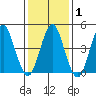 Sachem Head tide chart for Saturday, February 1, 2025