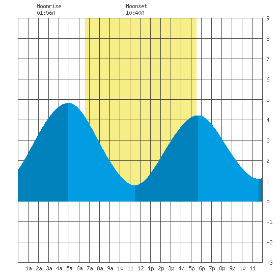 Sachem Head tide chart for Friday, February 21, 2025