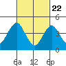 Sachem Head tide chart for Saturday, February 22, 2025