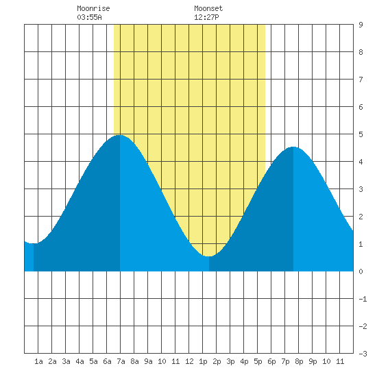 Sachem Head tide chart for Sunday, February 23, 2025