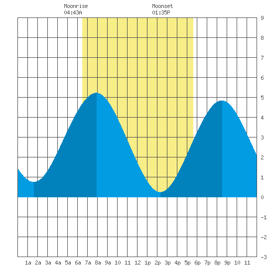 Sachem Head tide chart for Monday, February 24, 2025