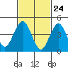 Sachem Head tide chart for Monday, February 24, 2025