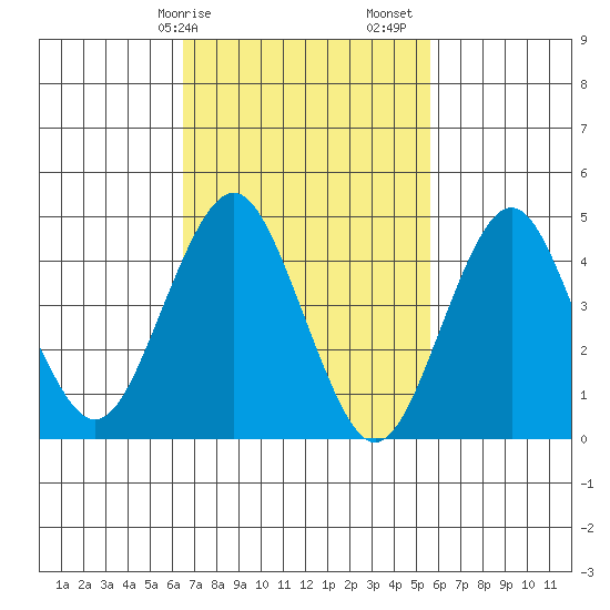 Sachem Head tide chart for Tuesday, February 25, 2025