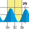 Sachem Head tide chart for Tuesday, February 25, 2025