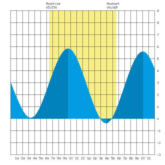 Sachem Head tide chart for Wednesday, February 26, 2025