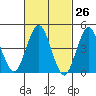Sachem Head tide chart for Wednesday, February 26, 2025