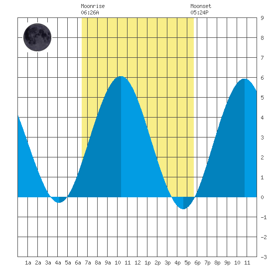 Sachem Head tide chart for Thursday, February 27, 2025