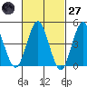 Sachem Head tide chart for Thursday, February 27, 2025