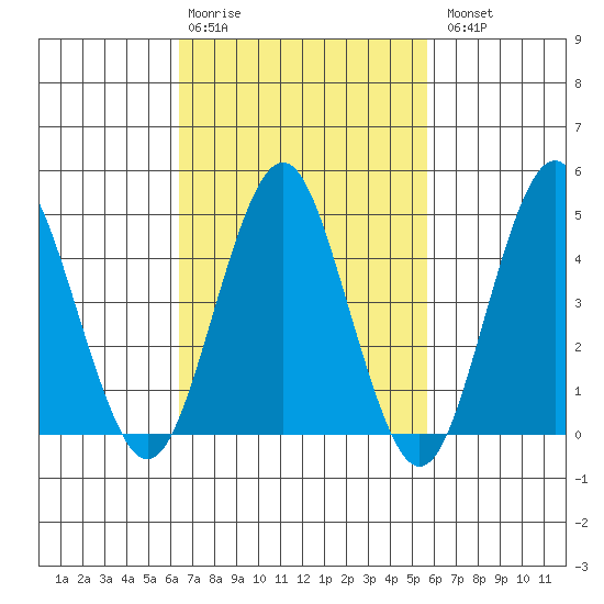 Sachem Head tide chart for Friday, February 28, 2025