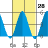 Sachem Head tide chart for Friday, February 28, 2025