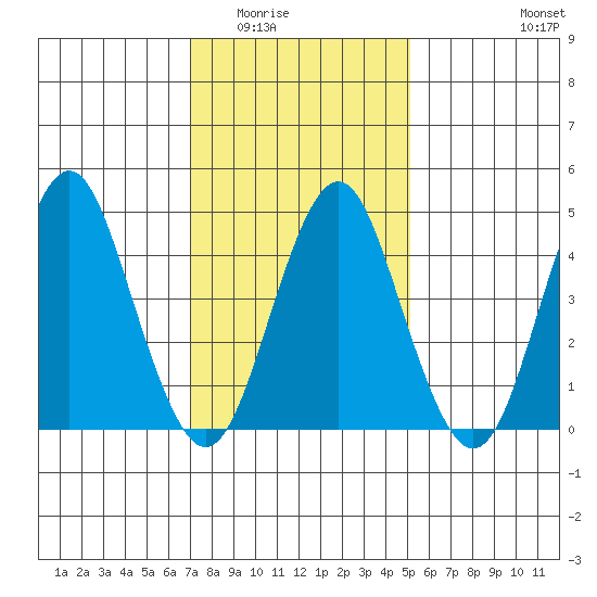 Sachem Head tide chart for Sunday, February 2, 2025