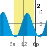 Sachem Head tide chart for Sunday, February 2, 2025