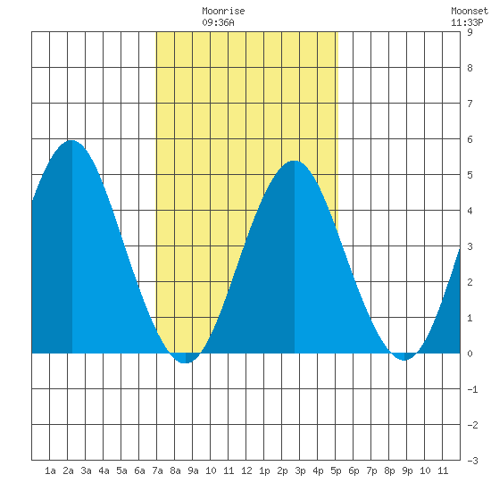Sachem Head tide chart for Monday, February 3, 2025
