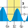 Sachem Head tide chart for Monday, February 3, 2025