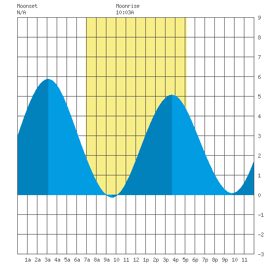 Sachem Head tide chart for Tuesday, February 4, 2025