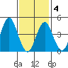 Sachem Head tide chart for Tuesday, February 4, 2025