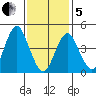 Sachem Head tide chart for Wednesday, February 5, 2025