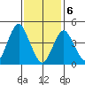 Sachem Head tide chart for Thursday, February 6, 2025