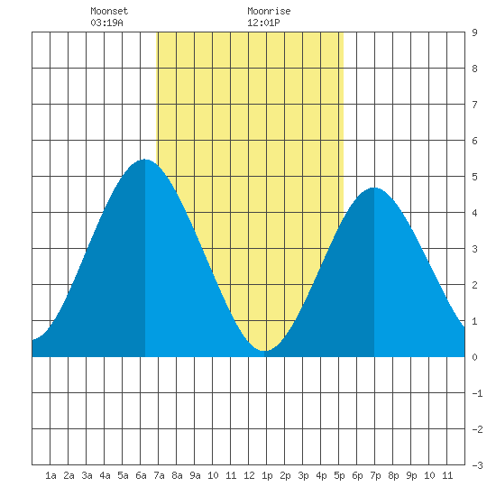 Sachem Head tide chart for Friday, February 7, 2025