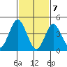 Sachem Head tide chart for Friday, February 7, 2025