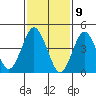 Sachem Head tide chart for Sunday, February 9, 2025