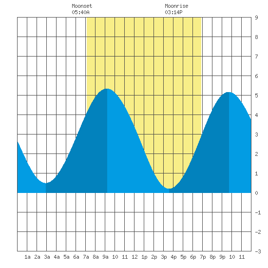 Sachem Head tide chart for Monday, March 10, 2025
