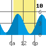 Sachem Head tide chart for Monday, March 10, 2025