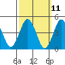 Sachem Head tide chart for Tuesday, March 11, 2025