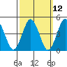 Sachem Head tide chart for Wednesday, March 12, 2025