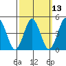Sachem Head tide chart for Thursday, March 13, 2025