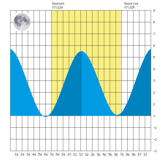 Sachem Head tide chart for Friday, March 14, 2025