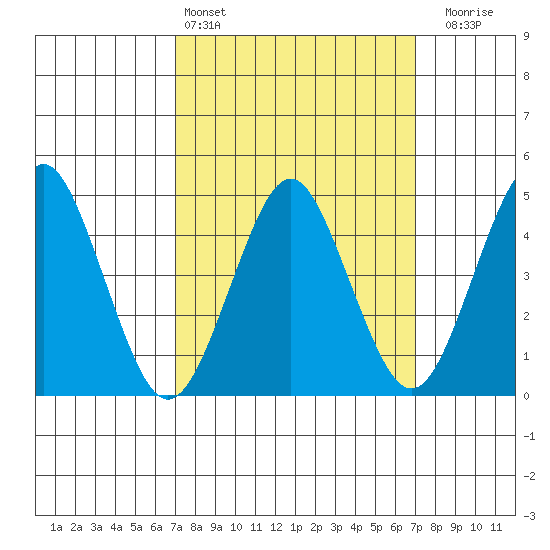 Sachem Head tide chart for Saturday, March 15, 2025