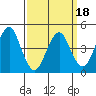 Sachem Head tide chart for Tuesday, March 18, 2025