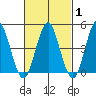Sachem Head tide chart for Saturday, March 1, 2025