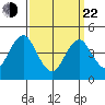 Sachem Head tide chart for Saturday, March 22, 2025